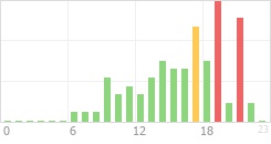 Online Time Chart