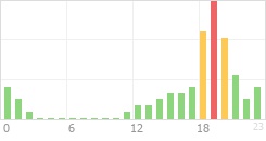 Online Time Chart