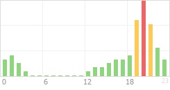 Online Time Chart