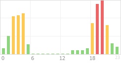 Online Time Chart