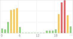 Online Time Chart