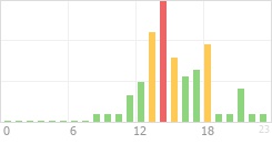 Online Time Chart