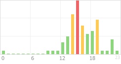 Online Time Chart