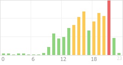 Online Time Chart