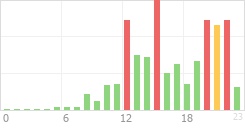 Online Time Chart