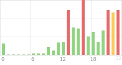 Online Time Chart