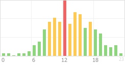 Online Time Chart