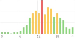 Online Time Chart