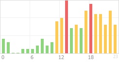 Online Time Chart