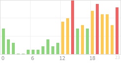 Online Time Chart