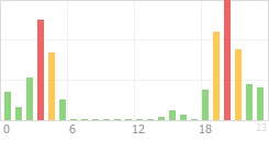 Online Time Chart