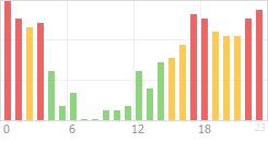 Online Time Chart