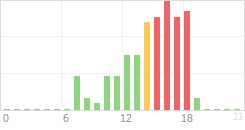 Online Time Chart