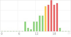 Online Time Chart