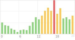 Online Time Chart