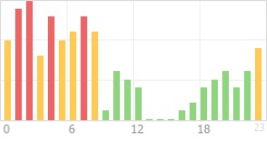 Online Time Chart