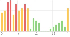 Online Time Chart