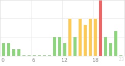 Online Time Chart