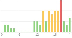 Online Time Chart