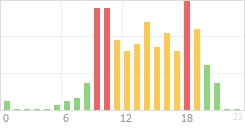 Online Time Chart