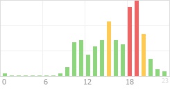 Online Time Chart