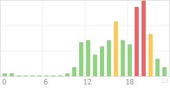 Online Time Chart