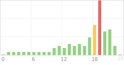 Online Time Chart