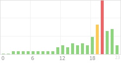 Online Time Chart