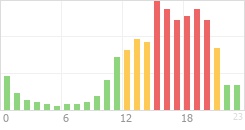 Online Time Chart