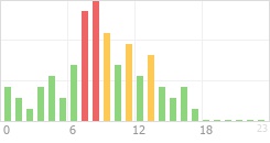 Online Time Chart