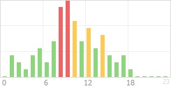 Online Time Chart