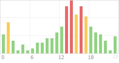 Online Time Chart