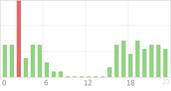 Online Time Chart