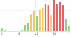 Online Time Chart