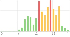 Online Time Chart