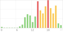 Online Time Chart