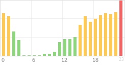 Online Time Chart