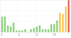 Online Time Chart