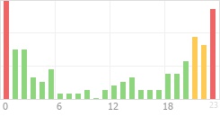 Online Time Chart