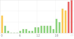 Online Time Chart