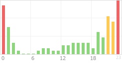 Online Time Chart