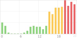 Online Time Chart