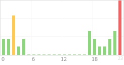 Online Time Chart