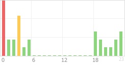 Online Time Chart