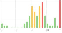 Online Time Chart