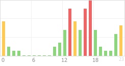 Online Time Chart