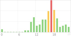 Online Time Chart