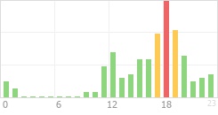 Online Time Chart