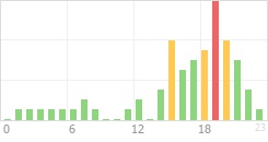 Online Time Chart