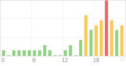 Online Time Chart